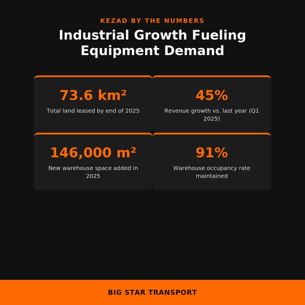Why forklift demand KEZAD Abu Dhabi